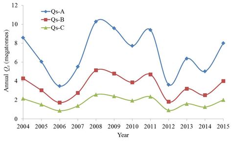 Bedload and Suspended Load Transport in the 140-km Reach Downstream of ...