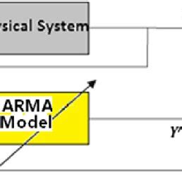 Image result for Block Diagram System Identification Algorithm