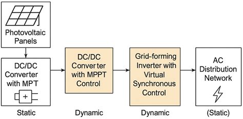 Two-Layer Co-Optimization of MPPT and Frequency Support for PV-Storage ...