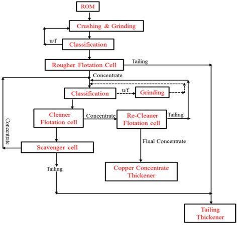 Sustainable Use of Copper Resources: Beneficiation of Low-Grade Copper Ores