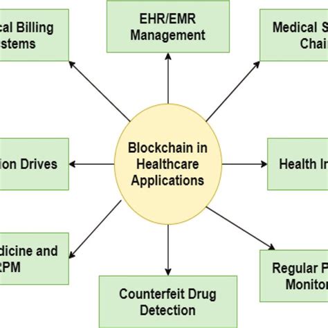 Image result for Blockchain Applications Examples