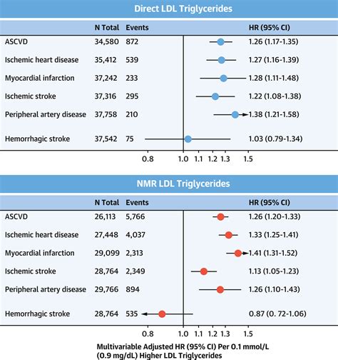 Elevated LDL Triglycerides and Atherosclerotic Risk | JACC