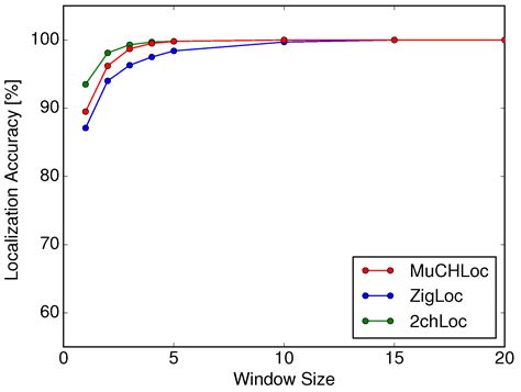 MuCHLoc: Indoor ZigBee Localization System Utilizing Inter-Channel ...