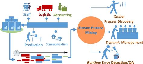 Image result for Continuous Event Stream Processing