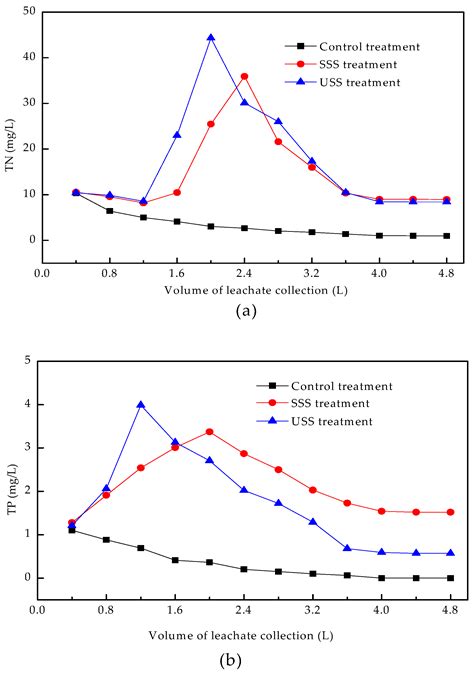 Leaching Characteristics of Heavy Metals and Plant Nutrients in the ...