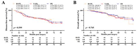 Perioperative and Oncological Outcomes of Robotic-Assisted, Video ...
