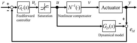 Actuators | Special Issue : Electroactive Polymer Actuators for Soft ...
