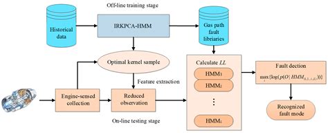 An Iterative Reduced KPCA Hidden Markov Model for Gas Turbine ...