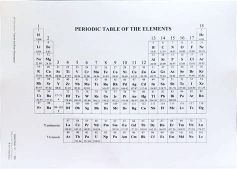 AP Chemistry Periodic Table - microeconomie - Studocu
