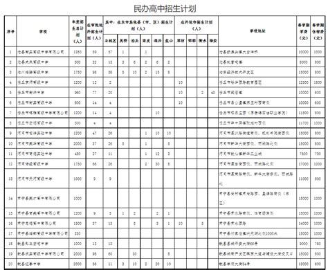2022年沧州市中心城区初中学校省级示范性高中指标分配表,91中考网