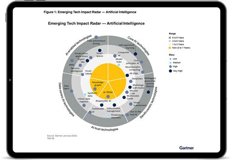 Emerging Technology Chart 的图像结果