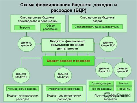 Презентация на тему: "Бюджетирование в контуре управления финансами и ...