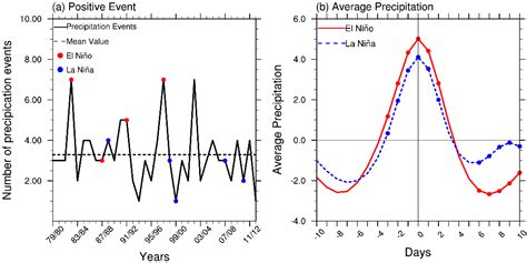 The Quasi-Biweekly Oscillation of Winter Precipitation Associated with ...