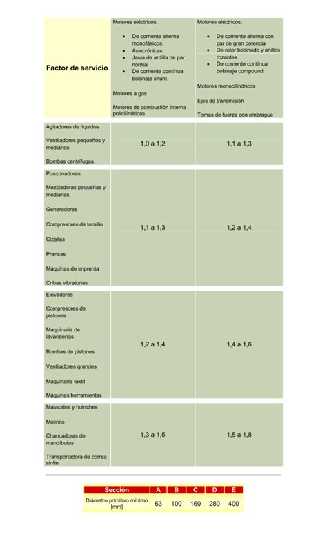 Revisión de las correas y soportes