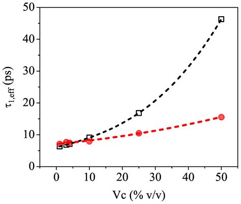 Probing the Molecular Dynamics of Aqueous Binary Solutions with THz ...