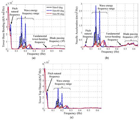 Directionality Effects of Aligned Wind and Wave Loads on a Y-Shape Semi ...