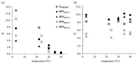Multi-Responsive Polysiloxane/Poly(N-isopropylacrylamide ...