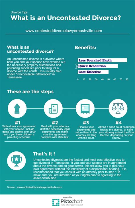 Tennessee Divorce Lawyer - What is an Uncontested Divorce? Infographic ...