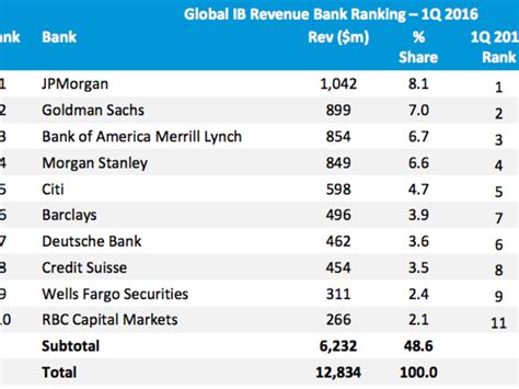 Here's how much the top Wall Street banks have earned in fees this year