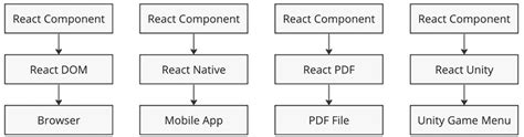 Image result for React Development