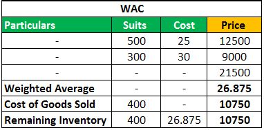 Inventory Valuation Methods Examples 的图像结果