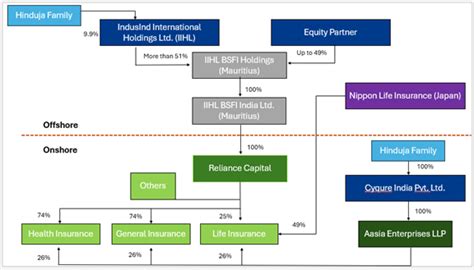 Hinduja Group’s Acquisition of Reliance Capital: The Insurance Perspective