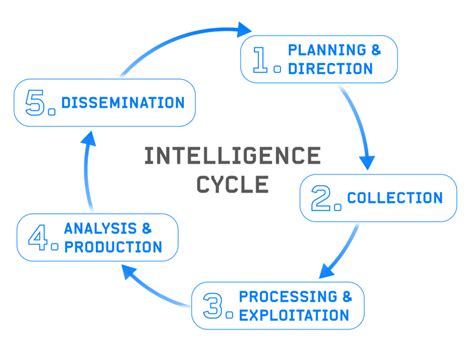 Image result for Intelligence cycle Topics: Definition