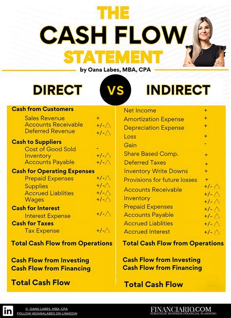 Allan Domingo, CPA, US CMA on LinkedIn: The Cash Flow Statement: Direct ...