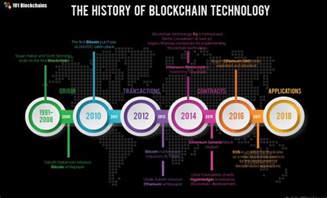 Blockchain Technology Invented By 的图像结果