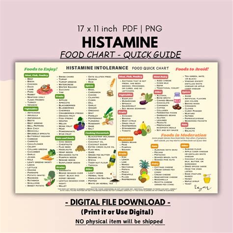 Low Histamine Food List, Food Intolerance Guide Chart, Low Histamine ...