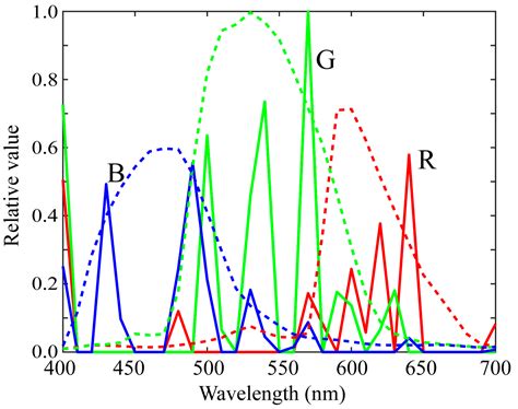 Measurement and Estimation of Spectral Sensitivity Functions for Mobile ...