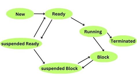 Image result for OS Process States