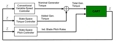 State Space Controller Design 的图像结果