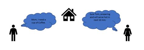 MOMand TOM - Here Tom and his Mom, were at the same logical place, i.e ...