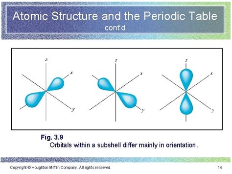 Image result for Atomic Structure Subshells