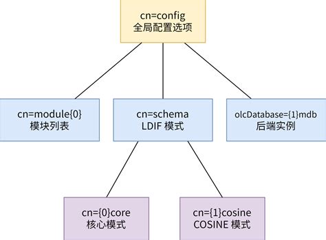 OpenLDAP LDAP-Server Redundency Options 的图像结果