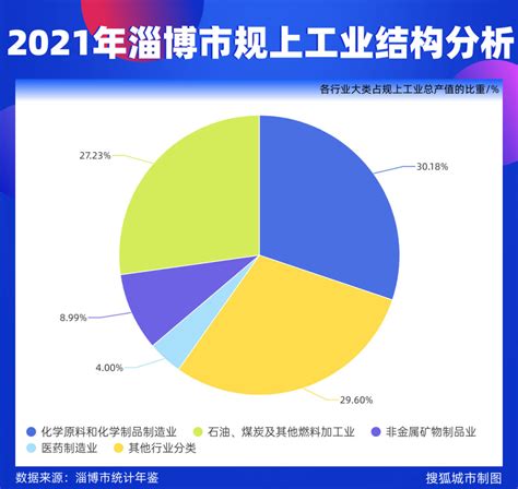 2016-2020年淄博市地区生产总值、产业结构及人均GDP统计_数据