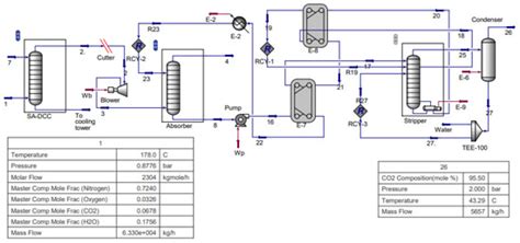 CO2 Utilization via Integration of an Industrial Post-Combustion ...