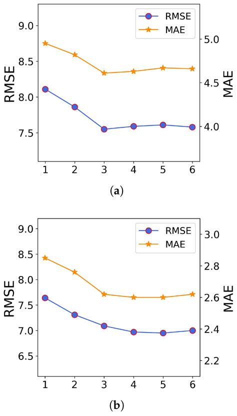 ARFGCN: Adaptive Receptive Field Graph Convolutional Network for Urban ...