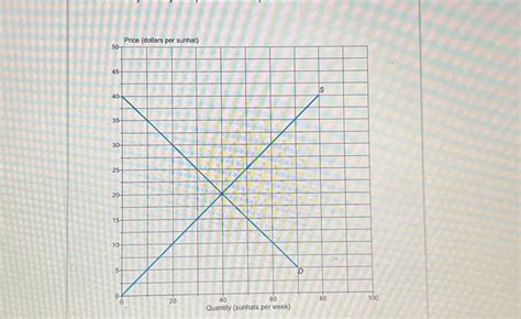 Graph of Competitive Market 的图像结果
