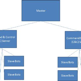 Image result for Botnet Setup Guide