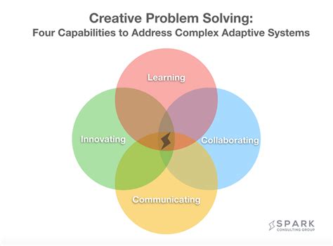 Collaborative Creative Problem Solving 的图像结果