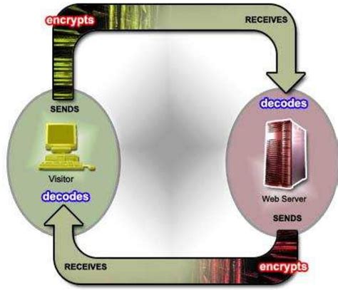 Image result for SSL Encryption Example