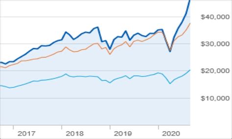 Fondos mutuos extraterritoriales | Charles Schwab