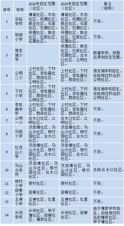 深圳多区学位严重紧张，2019年各区学位预警信息汇总_龙城街道