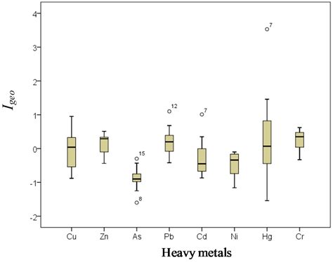 Concentrations, Distribution, and Ecological Risk Assessment of Heavy ...