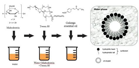 Image result for Emulsion Process