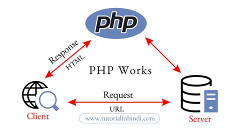 PHP in Hindi: PHP क्या है? इतिहास, विशेषताएं, कैसे काम करता है ...