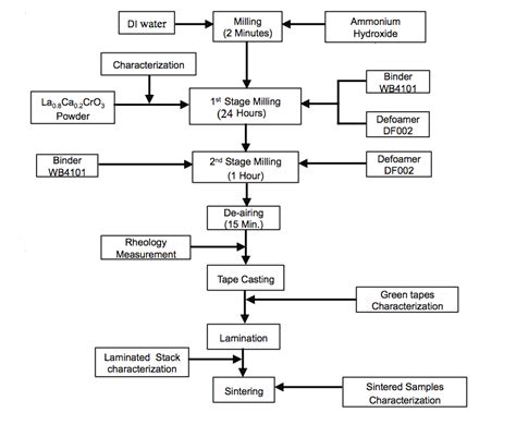 Image result for Formulation Development Process Flow Chart