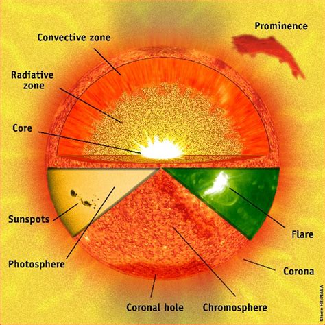 Image result for Solar Shape Structure
